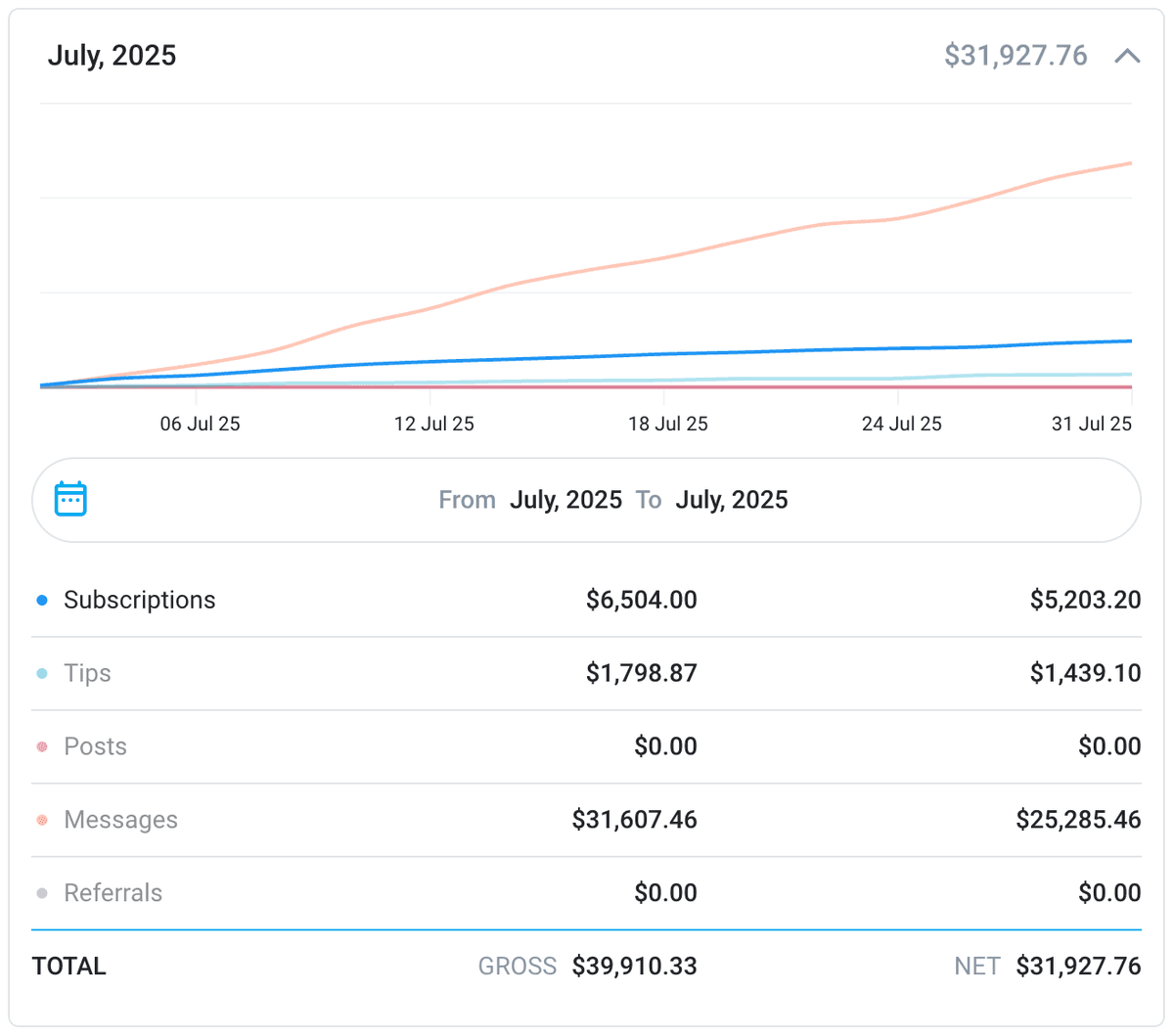OnlyFans earnings proof showing $30,000+ monthly revenue with Chatting Wizard