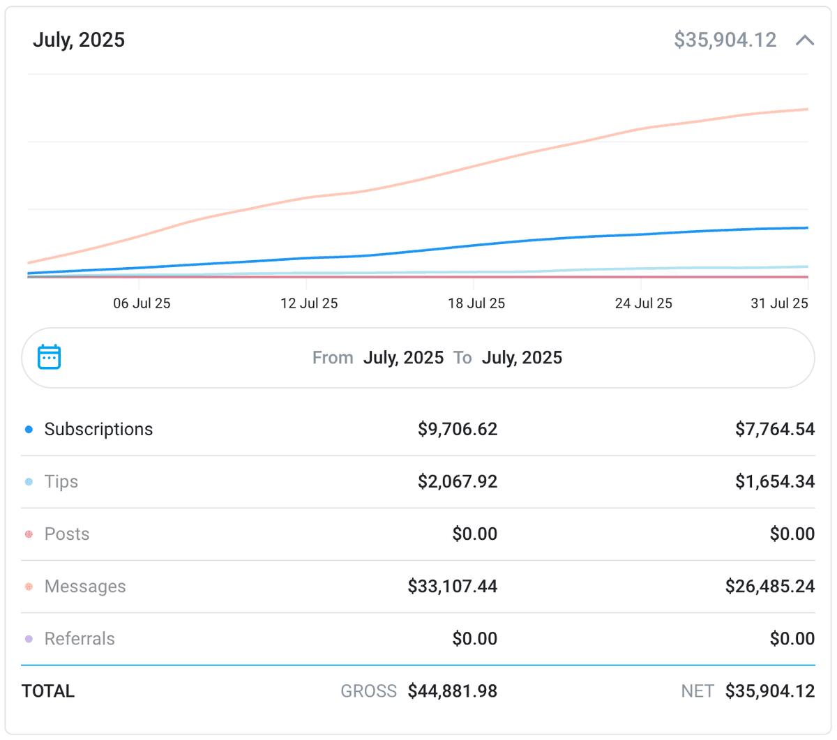 OnlyFans earnings proof showing $35,000+ monthly revenue with Chatting Wizard