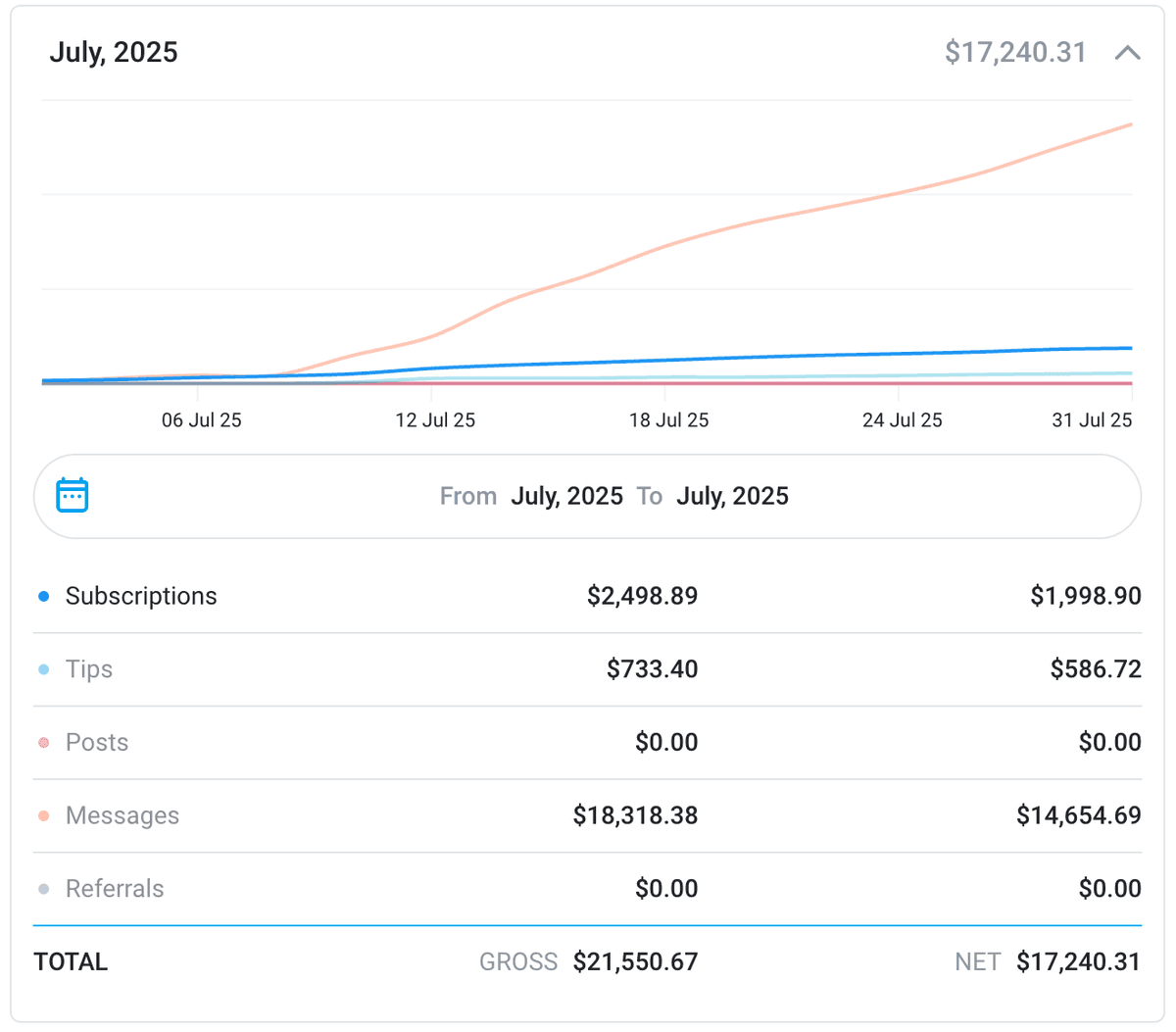 OnlyFans revenue growth chart from professional chatting agency
